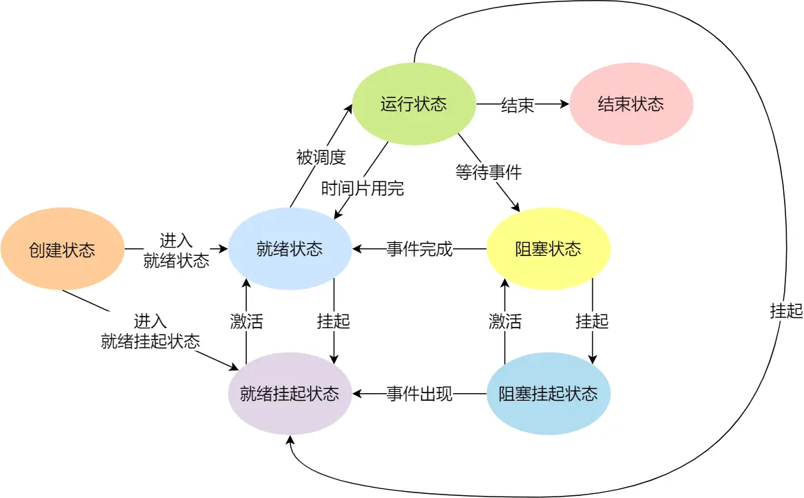 七态模型