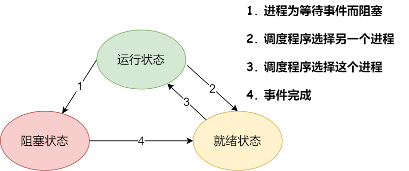 三态模型