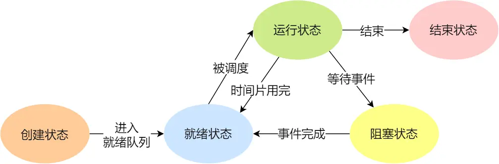 五态模型